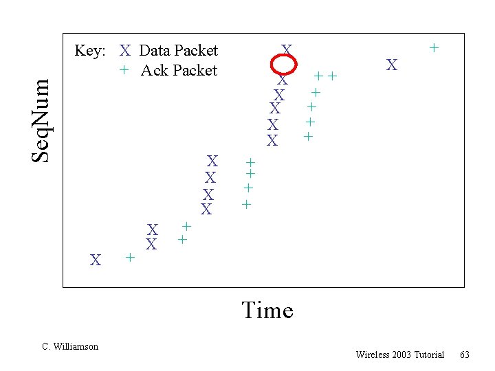 Seq. Num Key: X Data Packet + Ack Packet X + X X +