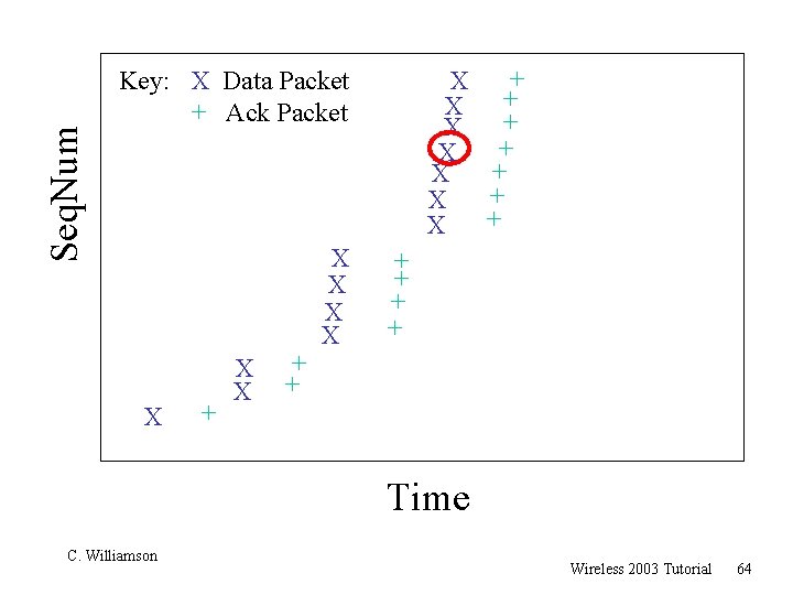 Seq. Num + X + X Key: X Data Packet + Ack Packet X