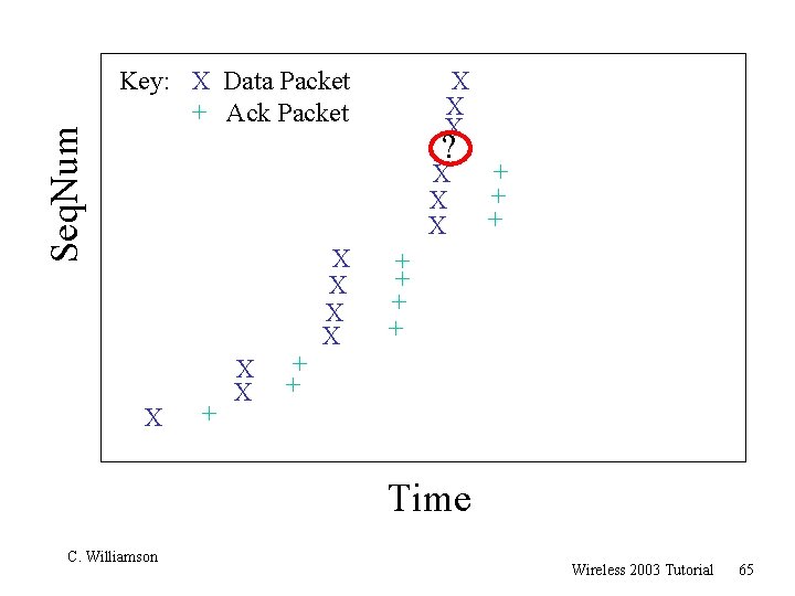 Seq. Num Key: X Data Packet + Ack Packet X X X ? X