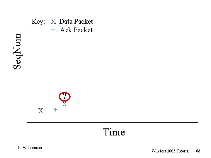 Seq. Num Key: X Data Packet + Ack Packet ? X + Time C.