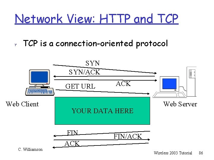 Network View: HTTP and TCP r TCP is a connection-oriented protocol SYN/ACK GET URL