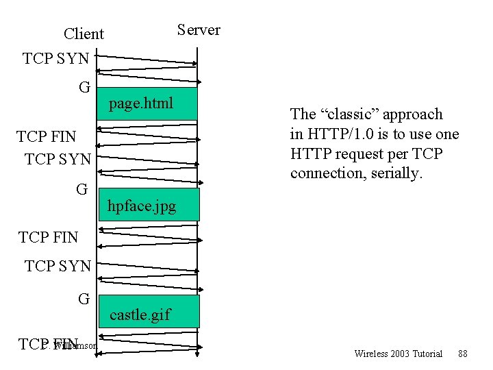 Server Client TCP SYN G page. html TCP FIN TCP SYN G The “classic”