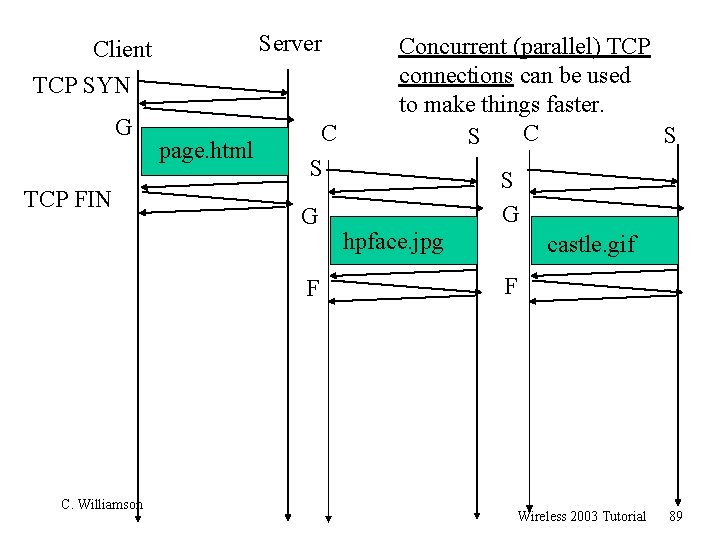 Server Client TCP SYN G TCP FIN page. html C S G F C.