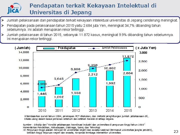 Pendapatan terkait Kekayaan Intelektual di Universitas di Jepang Ø Jumlah pelaksanaan dan pendapatan terkait