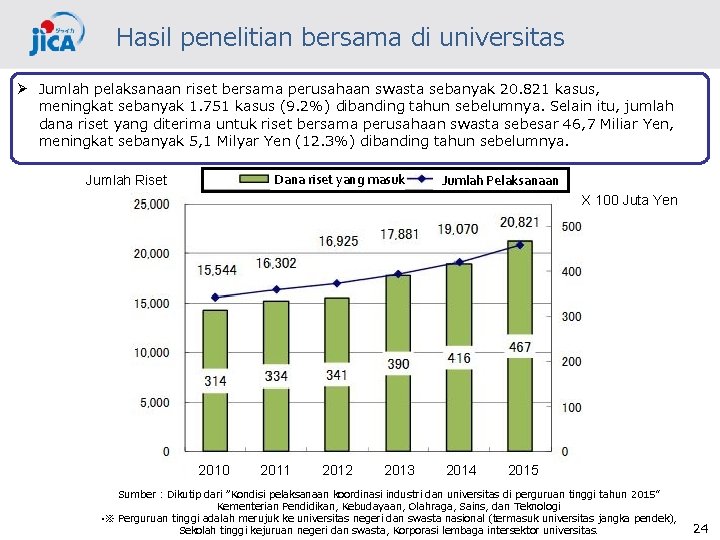 Hasil penelitian bersama di universitas Ø Jumlah pelaksanaan riset bersama perusahaan swasta sebanyak 20.