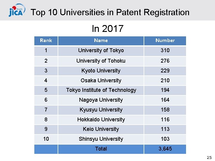 Top 10 Universities in Patent Registration In 2017 Rank Name Number 1 University of