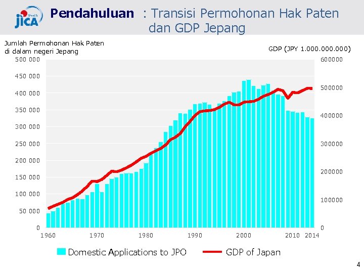 Pendahuluan ：Transisi Permohonan Hak Paten dan GDP Jepang Jumlah Permohonan Hak Paten di dalam