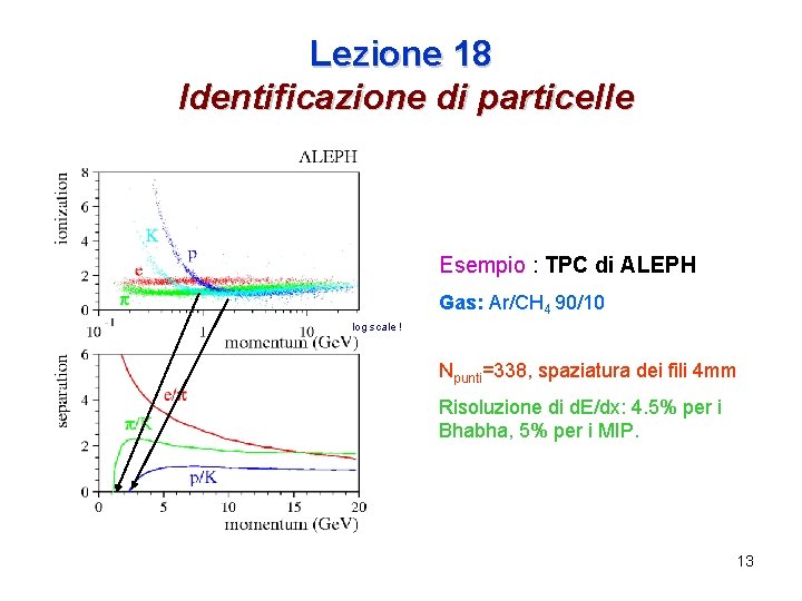 Lezione 18 Identificazione di particelle Esempio : TPC di ALEPH Gas: Ar/CH 4 90/10