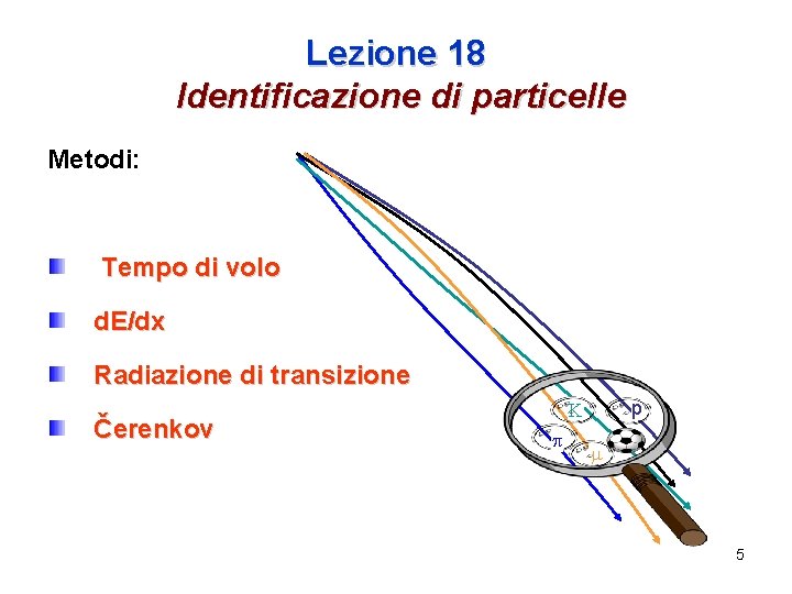 Lezione 18 Identificazione di particelle Metodi: Tempo di volo d. E/dx Radiazione di transizione