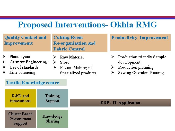 City Cluster Economic Development CCED India Case Study
