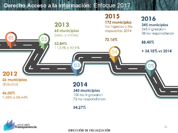 Derecho Acceso a la Información: Enfoque 2017 DIRECCIÓN DE FISCALIZACIÓN 11 