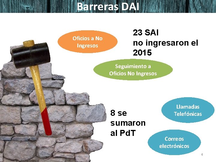 Barreras DAI Oficios a No Ingresos 23 SAI no ingresaron el 2015 Seguimiento a