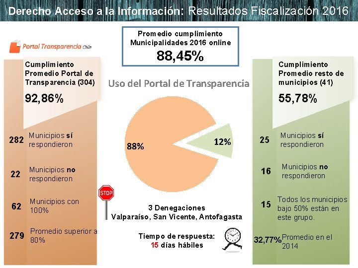 Derecho Acceso a la Información: Resultados Fiscalización 2016 Promedio cumplimiento Municipalidades 2016 online Cumplimiento