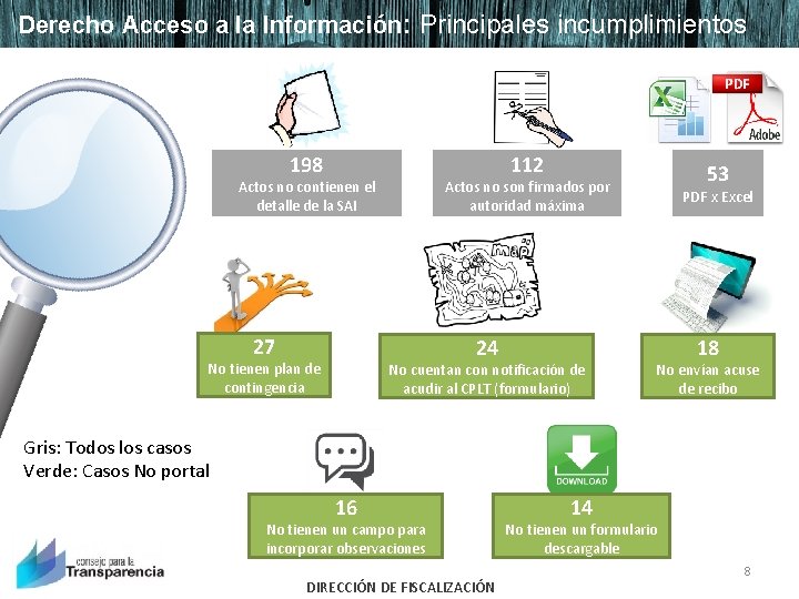 Derecho Acceso a la Información: Principales incumplimientos 198 112 Actos no contienen el detalle