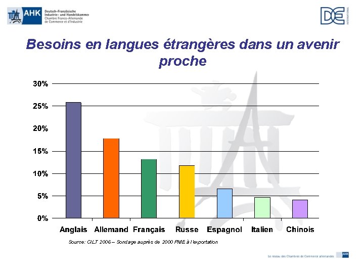Besoins en langues étrangères dans un avenir proche Source: CILT 2006 – Sondage auprès