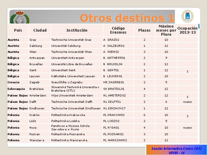 Otros destinos 1 País Ciudad Institución Código Erasmus Plazas Máximo Ocupación meses por 2012