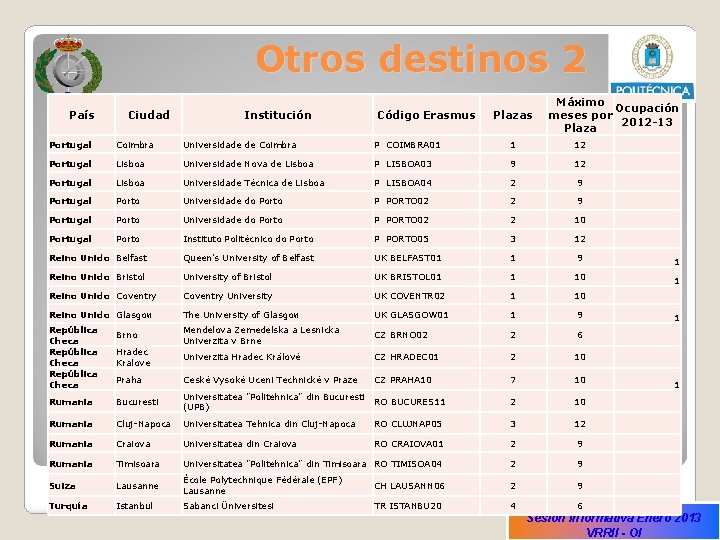 Otros destinos 2 País Ciudad Institución Código Erasmus Plazas Máximo Ocupación meses por 2012