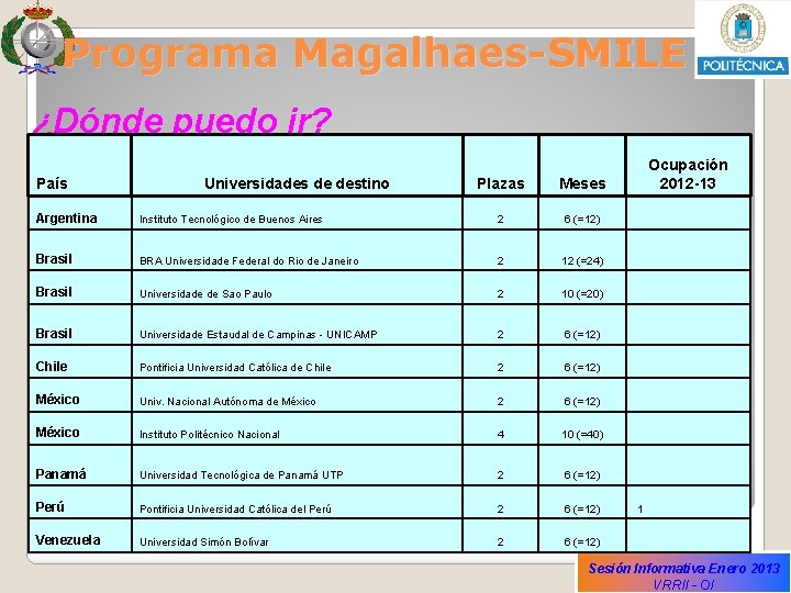 Programa Magalhaes-SMILE ¿Dónde puedo ir? País Universidades de destino Plazas Meses Argentina Instituto Tecnológico