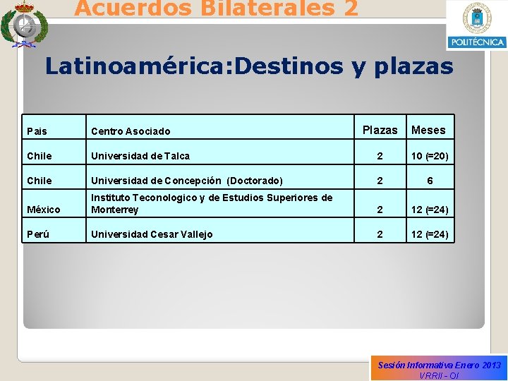 Acuerdos Bilaterales 2 Latinoamérica: Destinos y plazas Plazas Meses Universidad de Talca 2 10