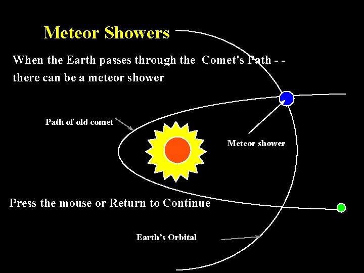 Meteor Showers When the Earth passes through the Comet's Path - there can be