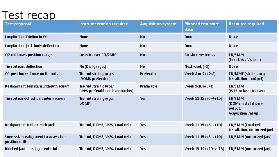 Test recap Test proposal Instrumentation required Acquisition system Planned test start date Resource required