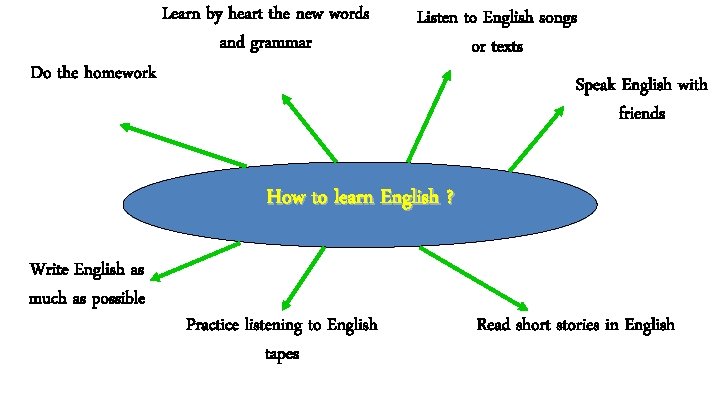 Do the homework Learn by heart the new words and grammar Listen to English