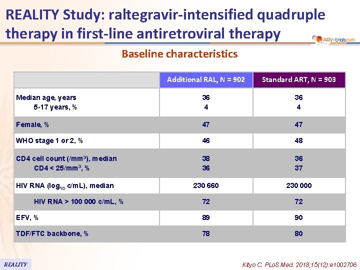 REALITY Study: raltegravir-intensified quadruple therapy in first-line antiretroviral therapy Baseline characteristics Additional RAL, N