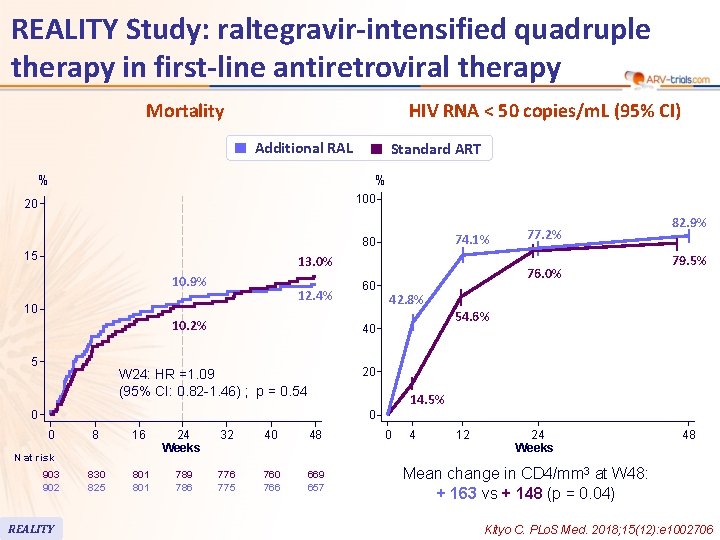 REALITY Study: raltegravir-intensified quadruple therapy in first-line antiretroviral therapy Mortality HIV RNA < 50