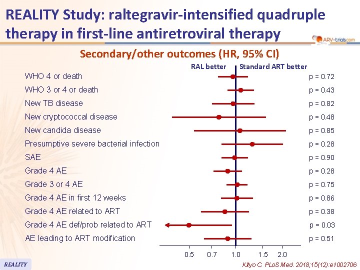 REALITY Study: raltegravir-intensified quadruple therapy in first-line antiretroviral therapy Secondary/other outcomes (HR, 95% CI)