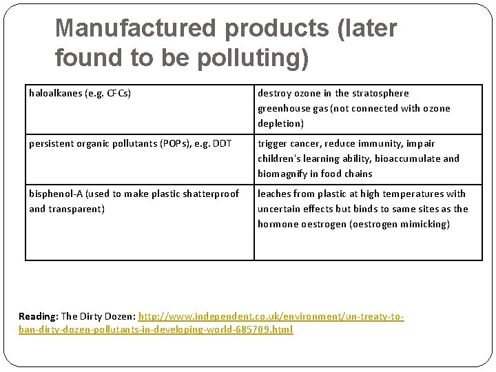 Manufactured products (later found to be polluting) haloalkanes (e. g. CFCs) destroy ozone in