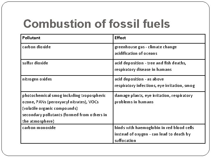 Combustion of fossil fuels Pollutant Effect carbon dioxide greenhouse gas - climate change acidification