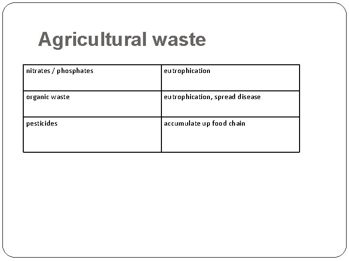 Agricultural waste nitrates / phosphates eutrophication organic waste eutrophication, spread disease pesticides accumulate up