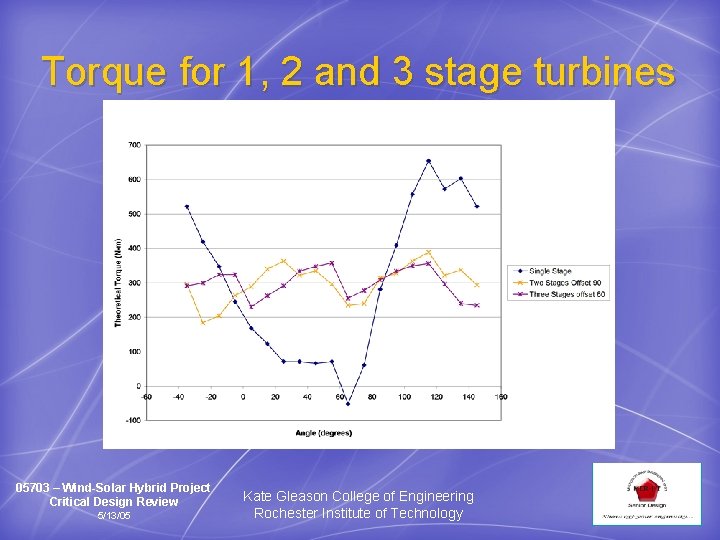 Torque for 1, 2 and 3 stage turbines 05703 – Wind-Solar Hybrid Project Critical