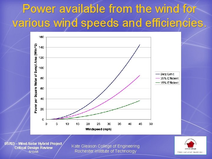 Power available from the wind for various wind speeds and efficiencies. 05703 – Wind-Solar
