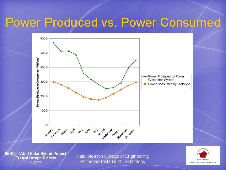 Power Produced vs. Power Consumed 05703 – Wind-Solar Hybrid Project Critical Design Review 5/13/05