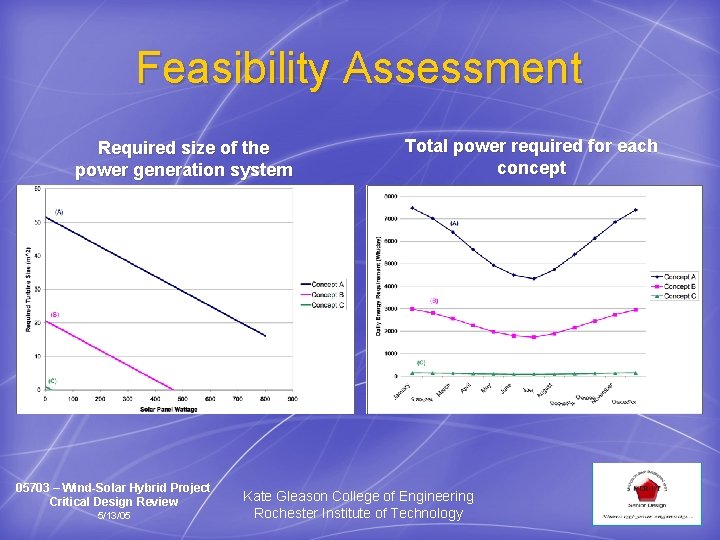 Feasibility Assessment Required size of the power generation system 05703 – Wind-Solar Hybrid Project