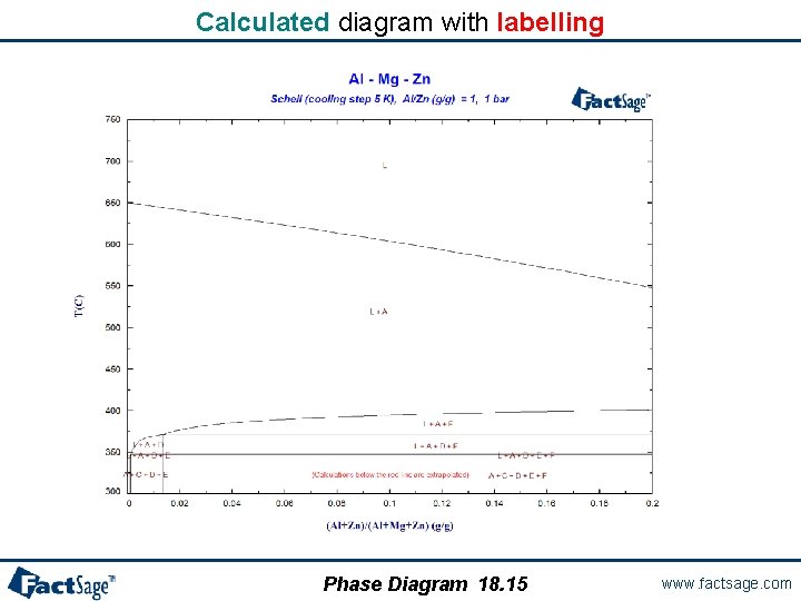 Calculated diagram with labelling Phase Diagram 18. 15 www. factsage. com 