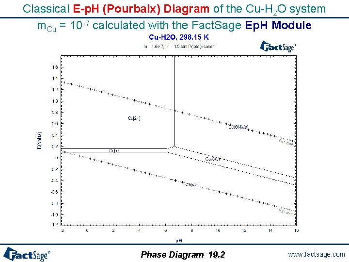 Classical E-p. H (Pourbaix) Diagram of the Cu-H 2 O system m. Cu =
