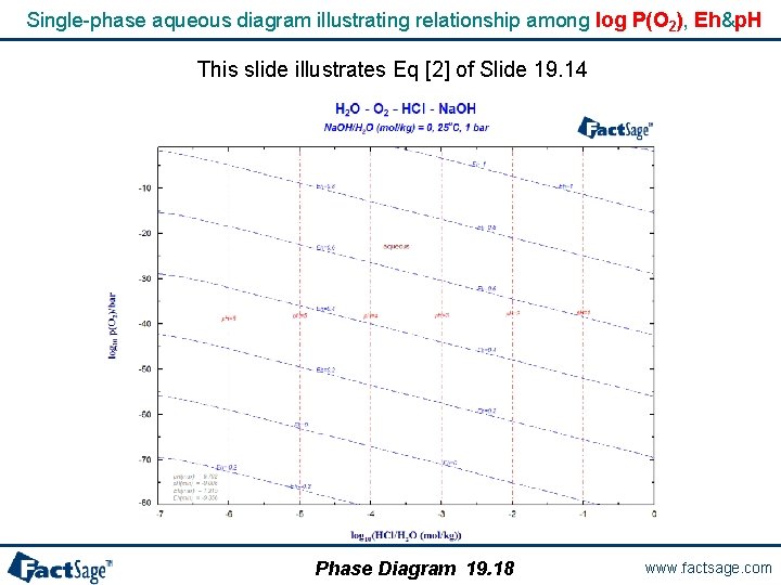 Single-phase aqueous diagram illustrating relationship among log P(O 2), Eh&p. H This slide illustrates