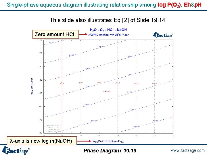 Single-phase aqueous diagram illustrating relationship among log P(O 2), Eh&p. H This slide also