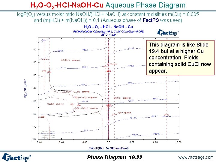 H 2 O-O 2 -HCl-Na. OH-Cu Aqueous Phase Diagram log. P(O 2) versus molar