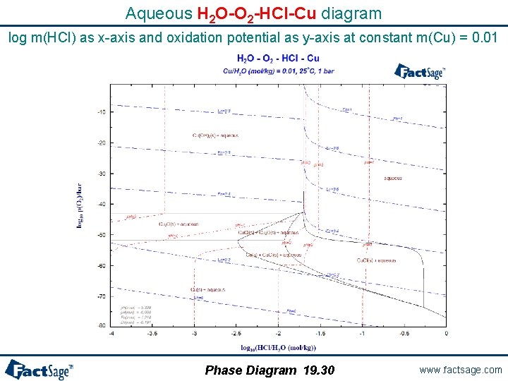 Aqueous H 2 O-O 2 -HCl-Cu diagram log m(HCl) as x-axis and oxidation potential