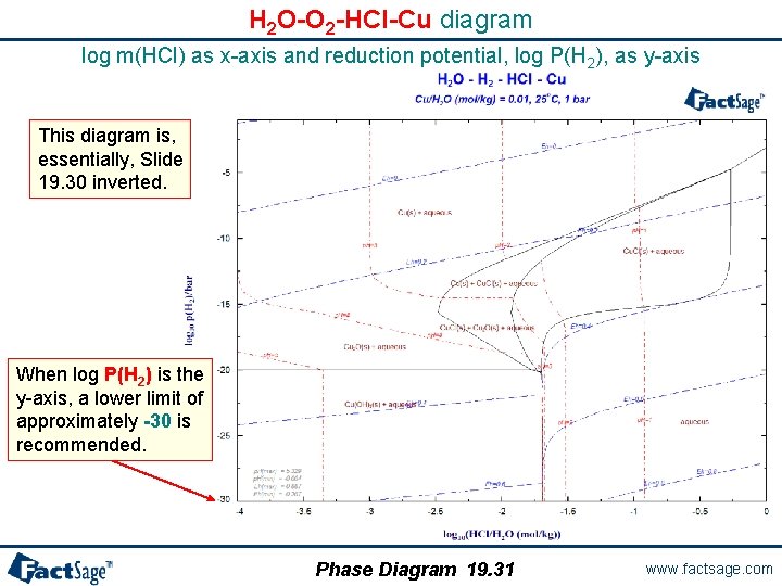 H 2 O-O 2 -HCl-Cu diagram log m(HCl) as x-axis and reduction potential, log