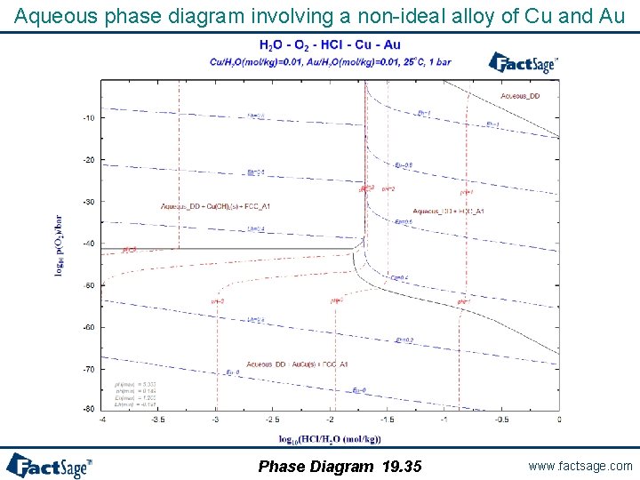 Aqueous phase diagram involving a non-ideal alloy of Cu and Au Phase Diagram 19.