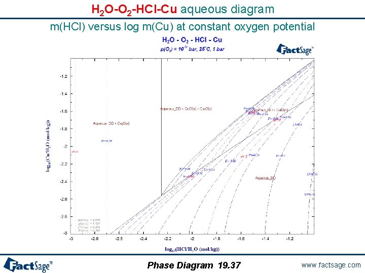 H 2 O-O 2 -HCl-Cu aqueous diagram m(HCl) versus log m(Cu) at constant oxygen