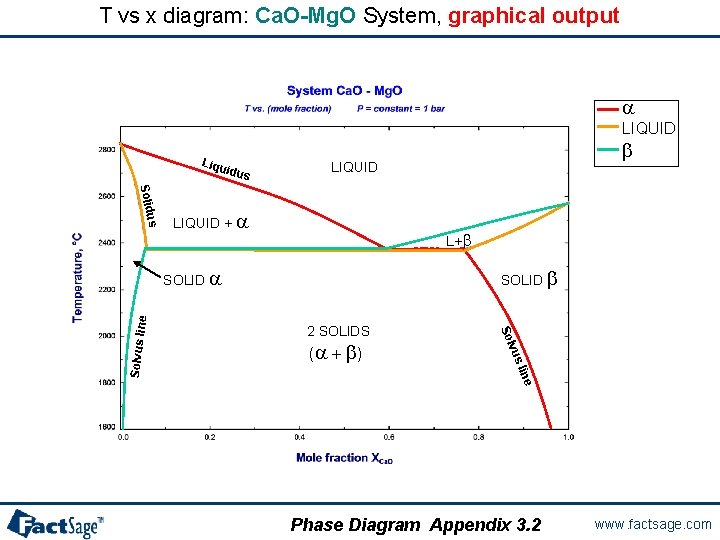 T vs x diagram: Ca. O-Mg. O System, graphical output a LIQUID Liqu idus