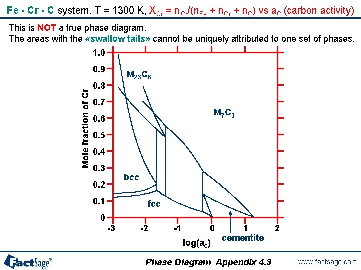 Fe - Cr - C system, T = 1300 K, XCr = n. Cr/(n.