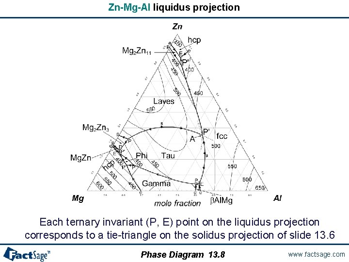 Zn-Mg-Al liquidus projection Each ternary invariant (P, E) point on the liquidus projection corresponds
