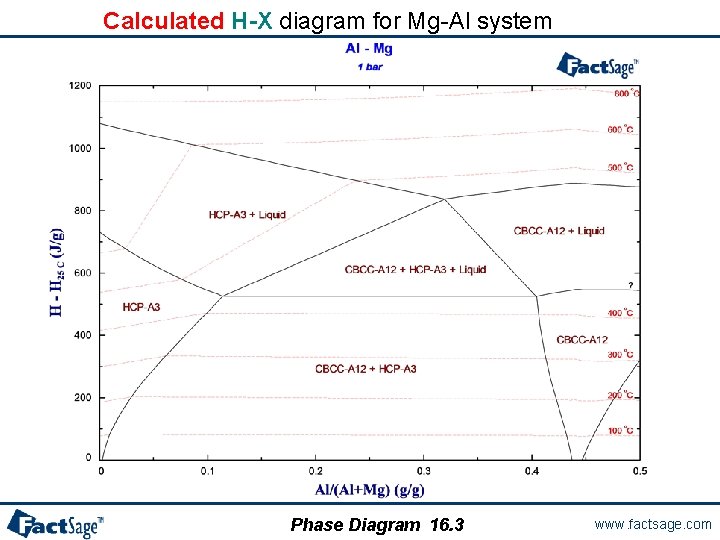 Calculated H-X diagram for Mg-Al system Phase Diagram 16. 3 www. factsage. com 