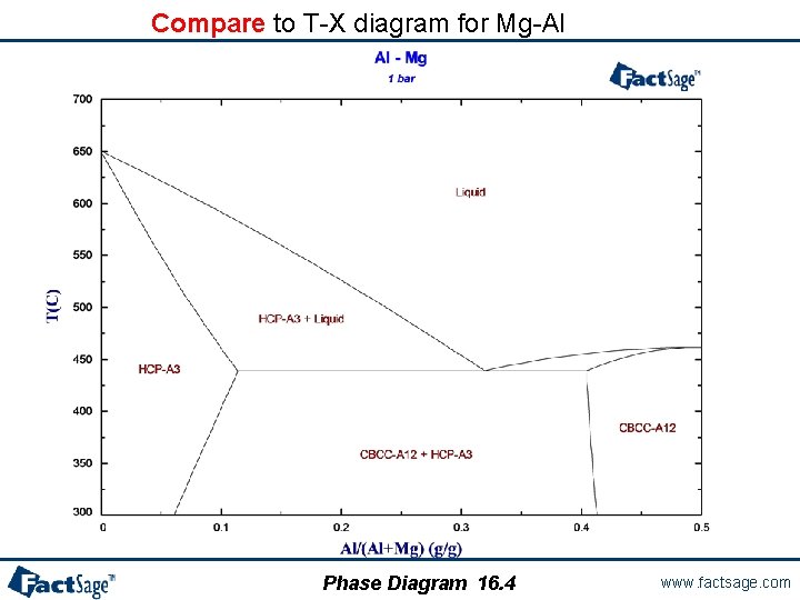 Compare to T-X diagram for Mg-Al Phase Diagram 16. 4 www. factsage. com 